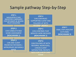 Sample Pathways Step by Step
