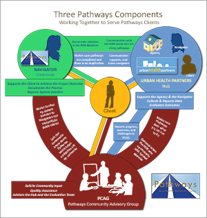 3 Patyways Components