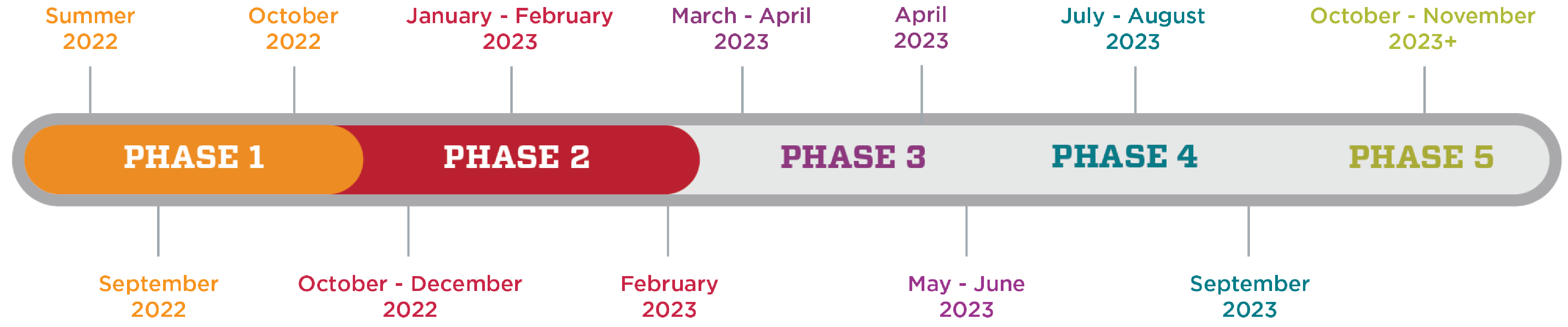 A graphic showing the timeline of HSC's Climate Survey. Phase 1 is from Summer 2022 to October 2022. Phase 2 is October 2022 to February 2023. Phase 3 is from March 2023 to June 2023. Phase 4 is July 2023 to September 2023. Phase 5 is October 2023 onwards.