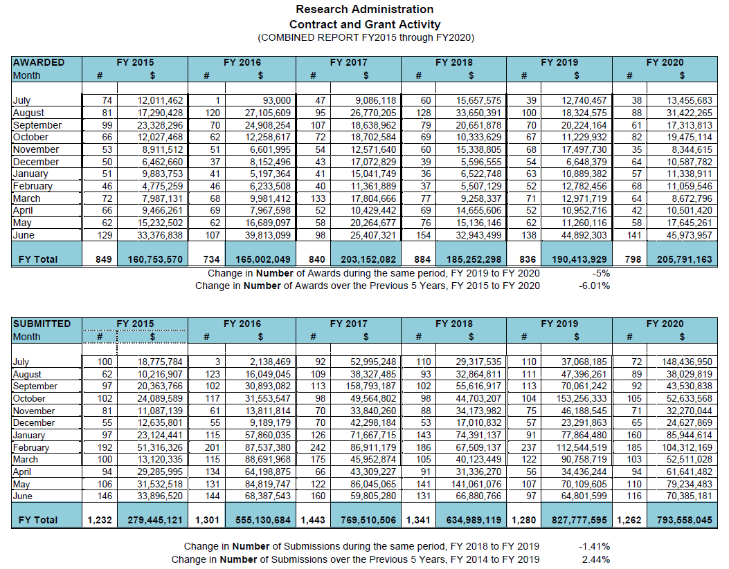 Contract and Grant Activity FY15-FY20