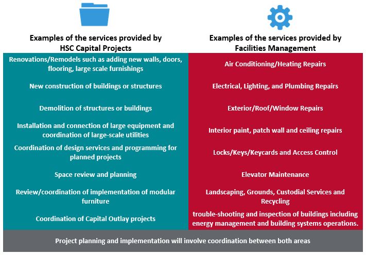Chart of HSC Facilities versus Facilities Management