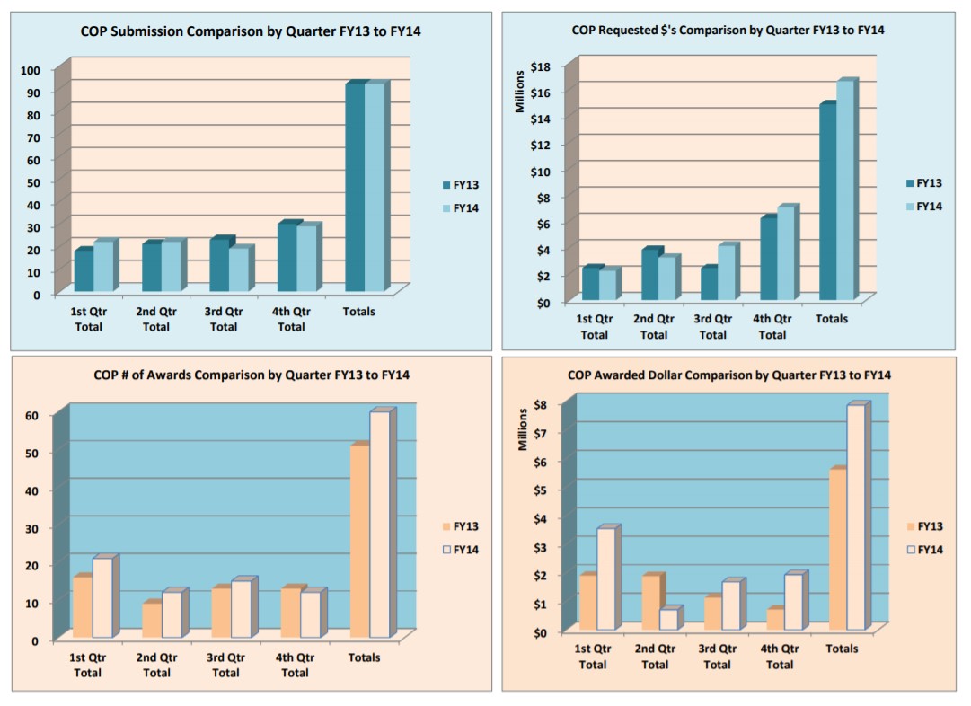 FY14 Submissions and Awards Graph