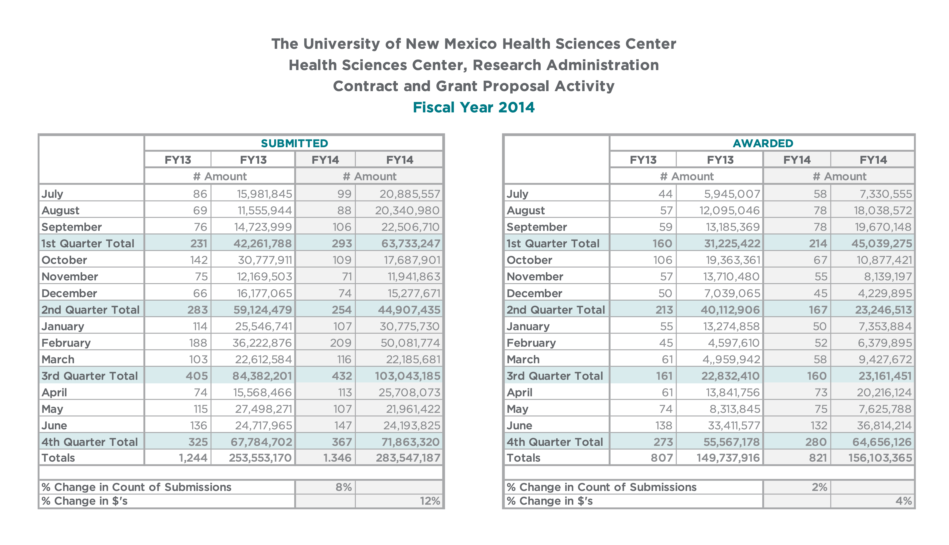 Health Sciences Summary Chart FY14.png