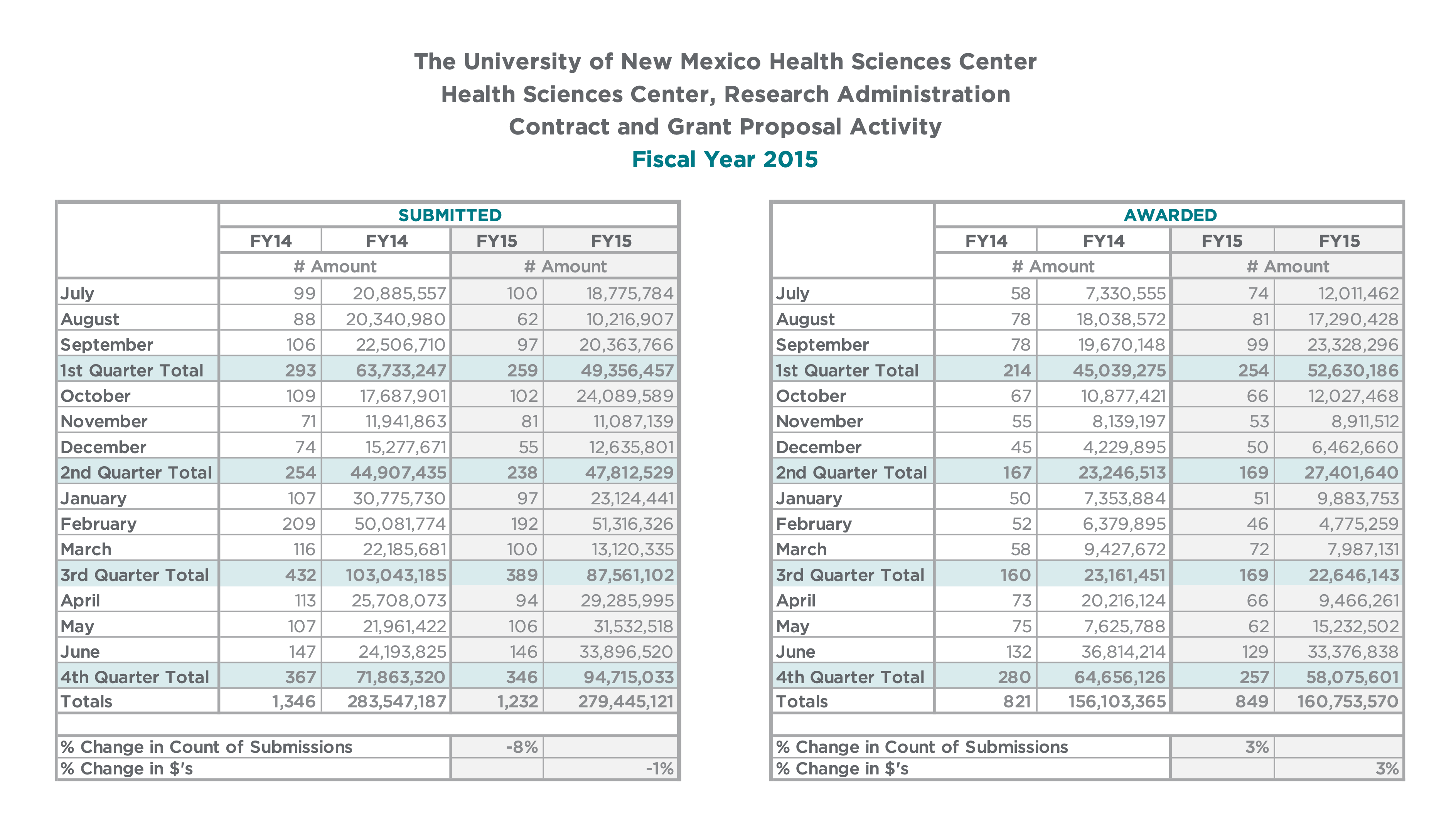 Health Sciences Summary Chart FY15