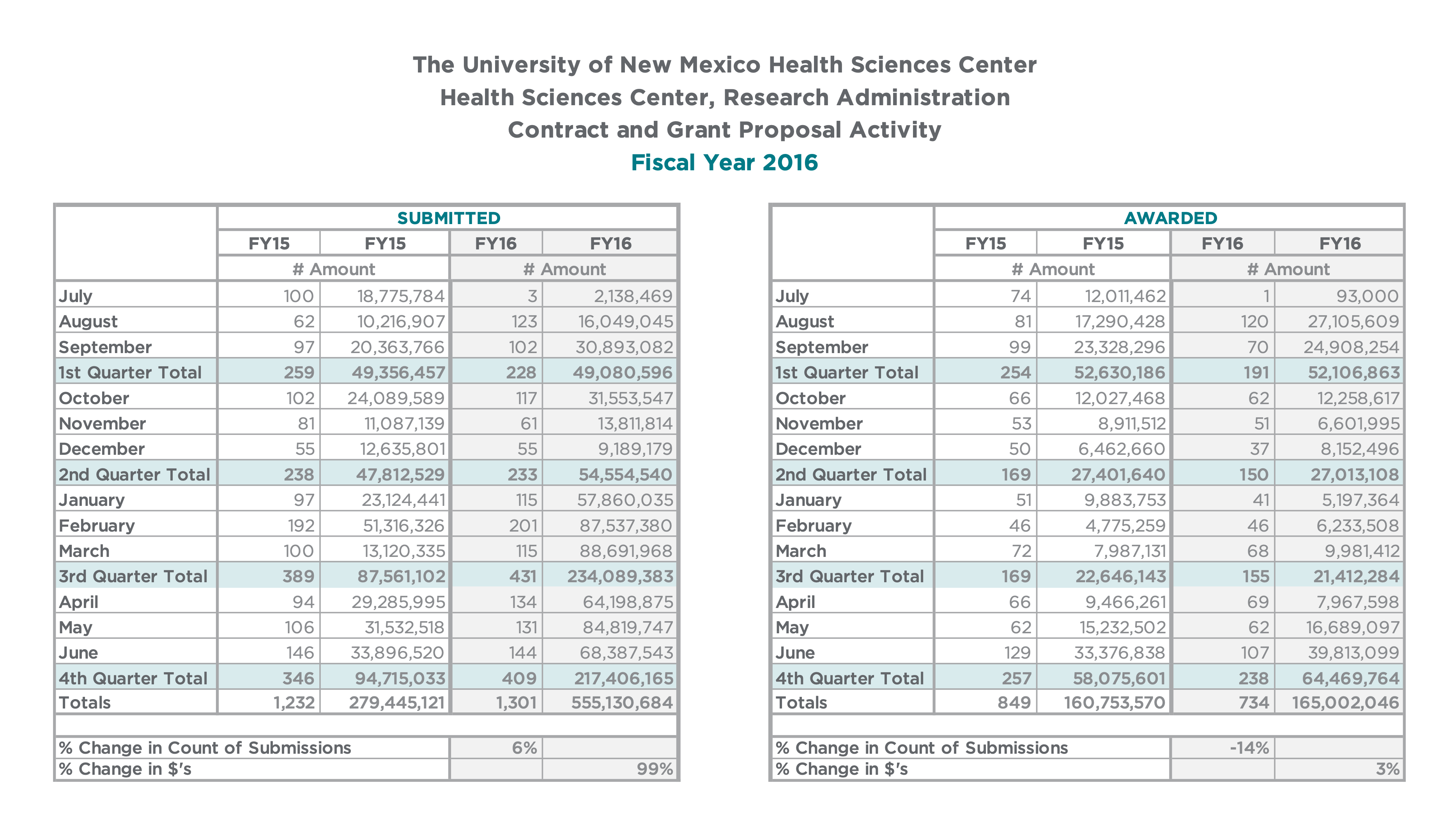 Health Sciences Summary Chart FY16