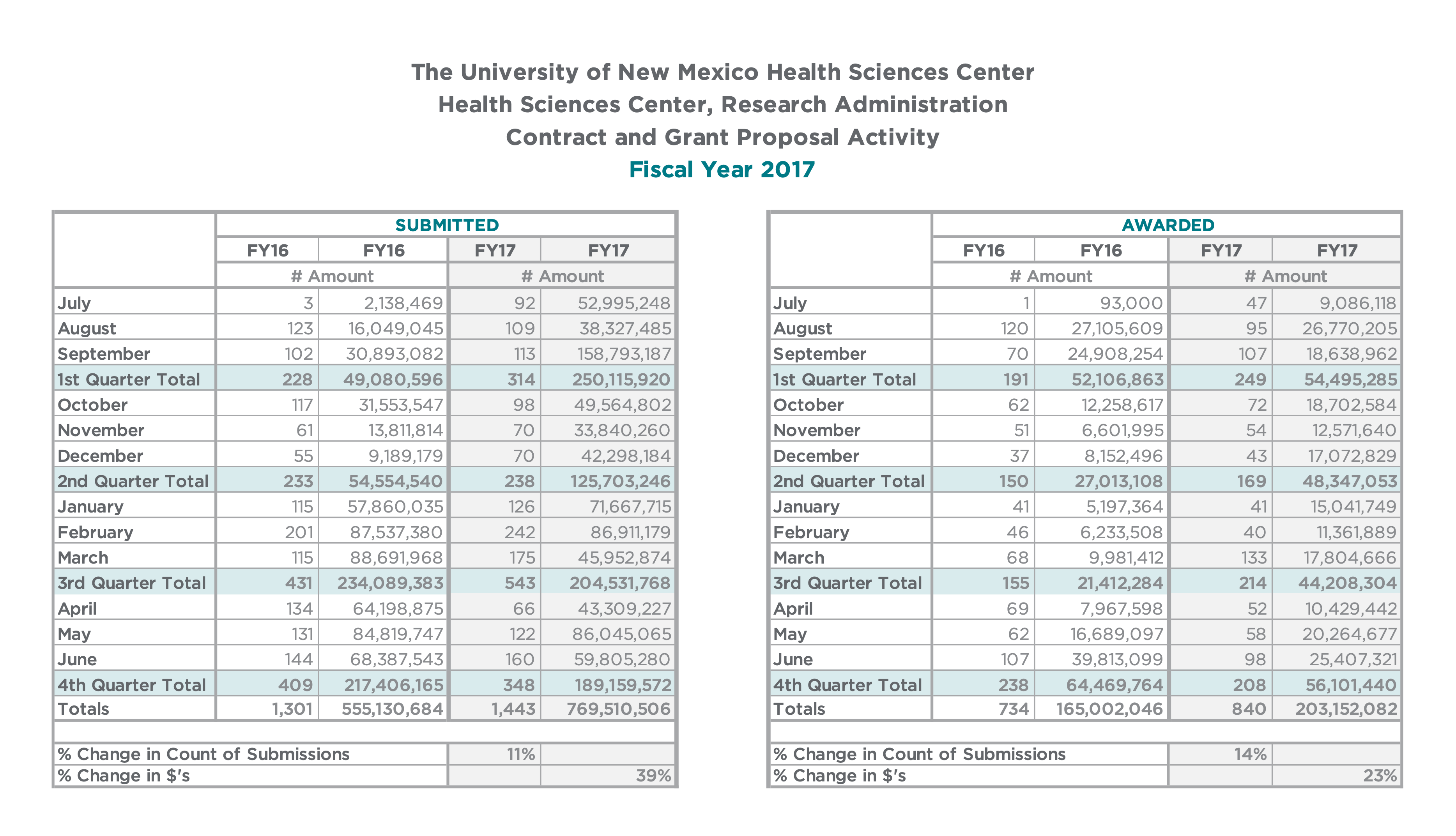 Health Sciences Summary Chart FY17