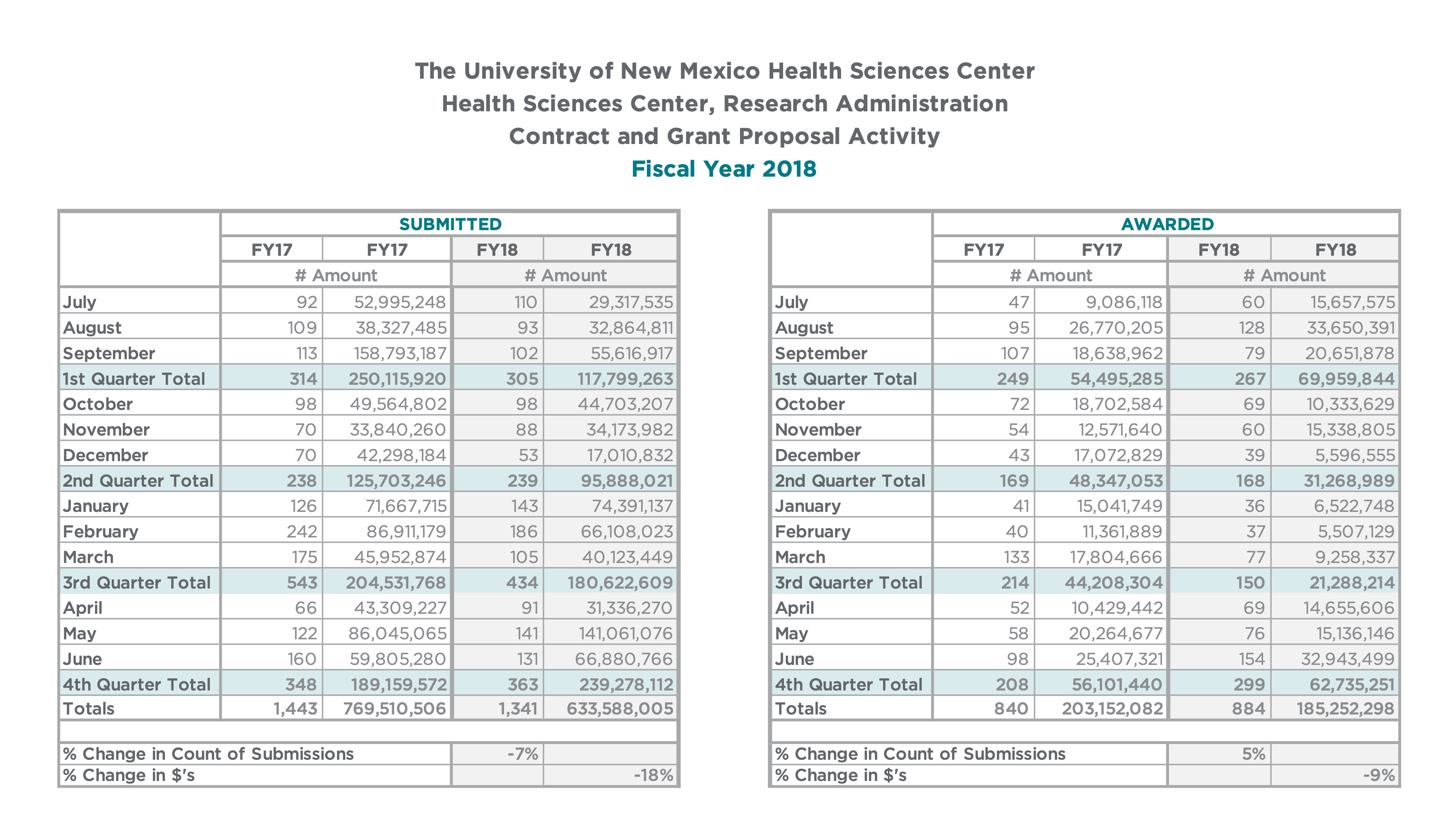 Health Sciences Summary Chart FY18