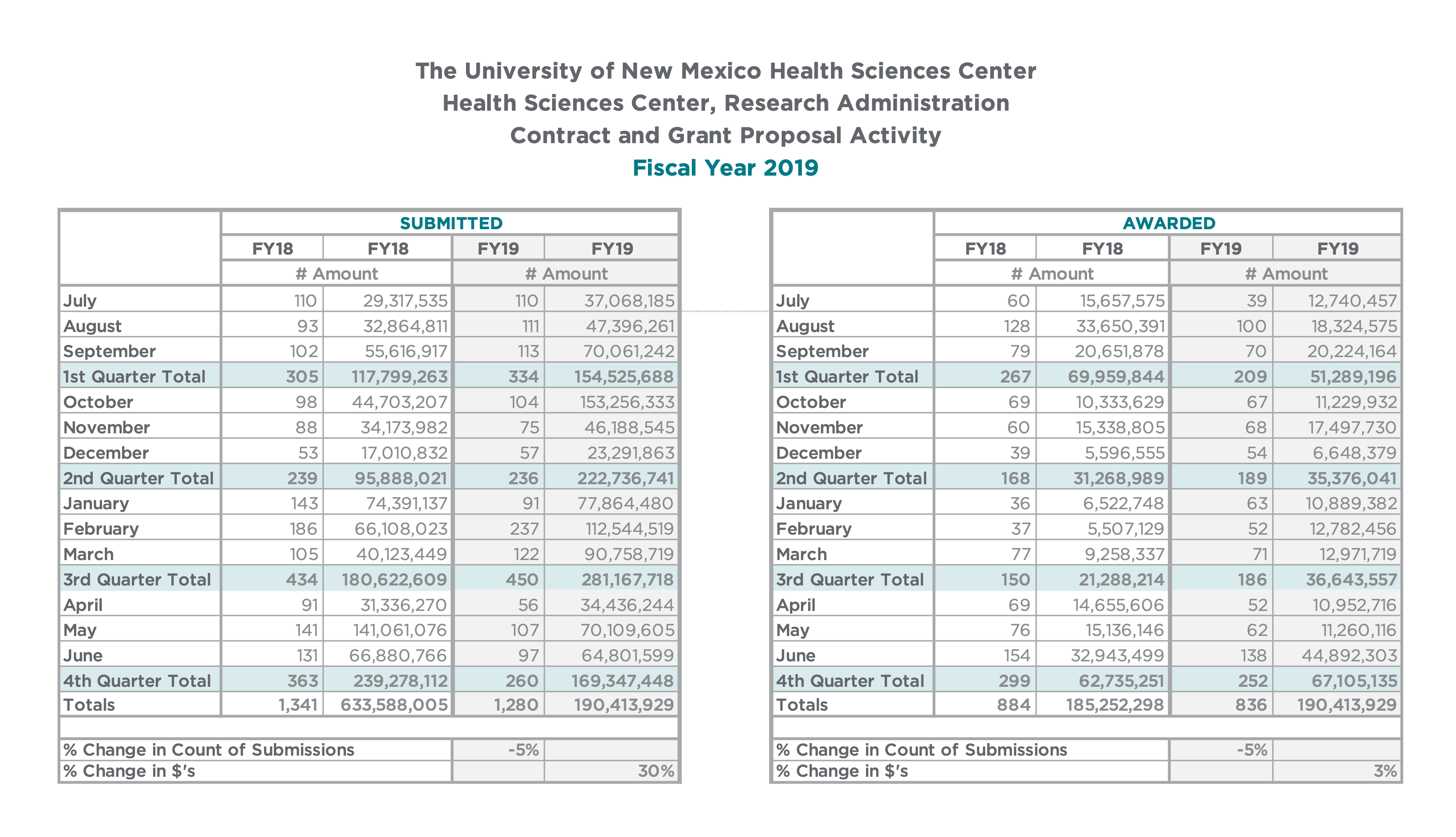 Health Sciences Summary Chart FY19