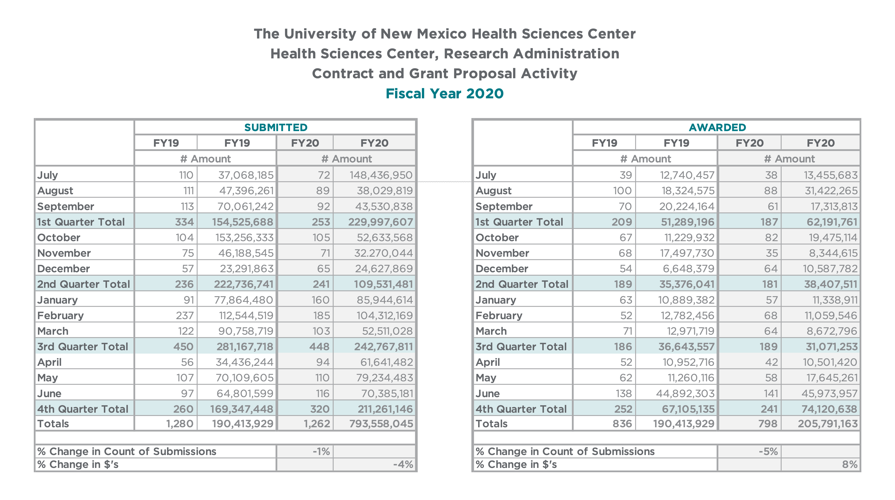 Health Sciences Summary Chart FY20