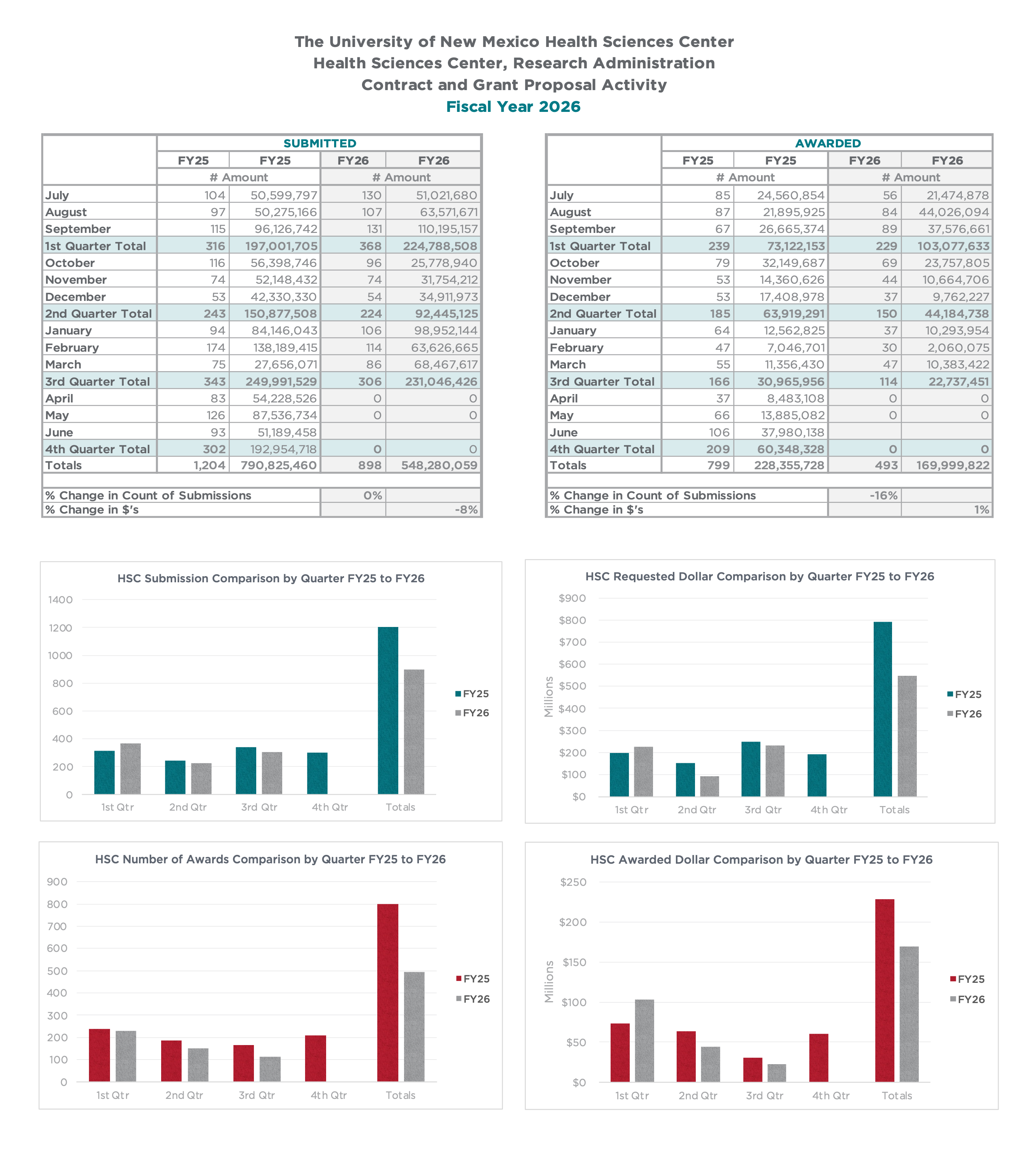 Image contains charts from Excel document listed above