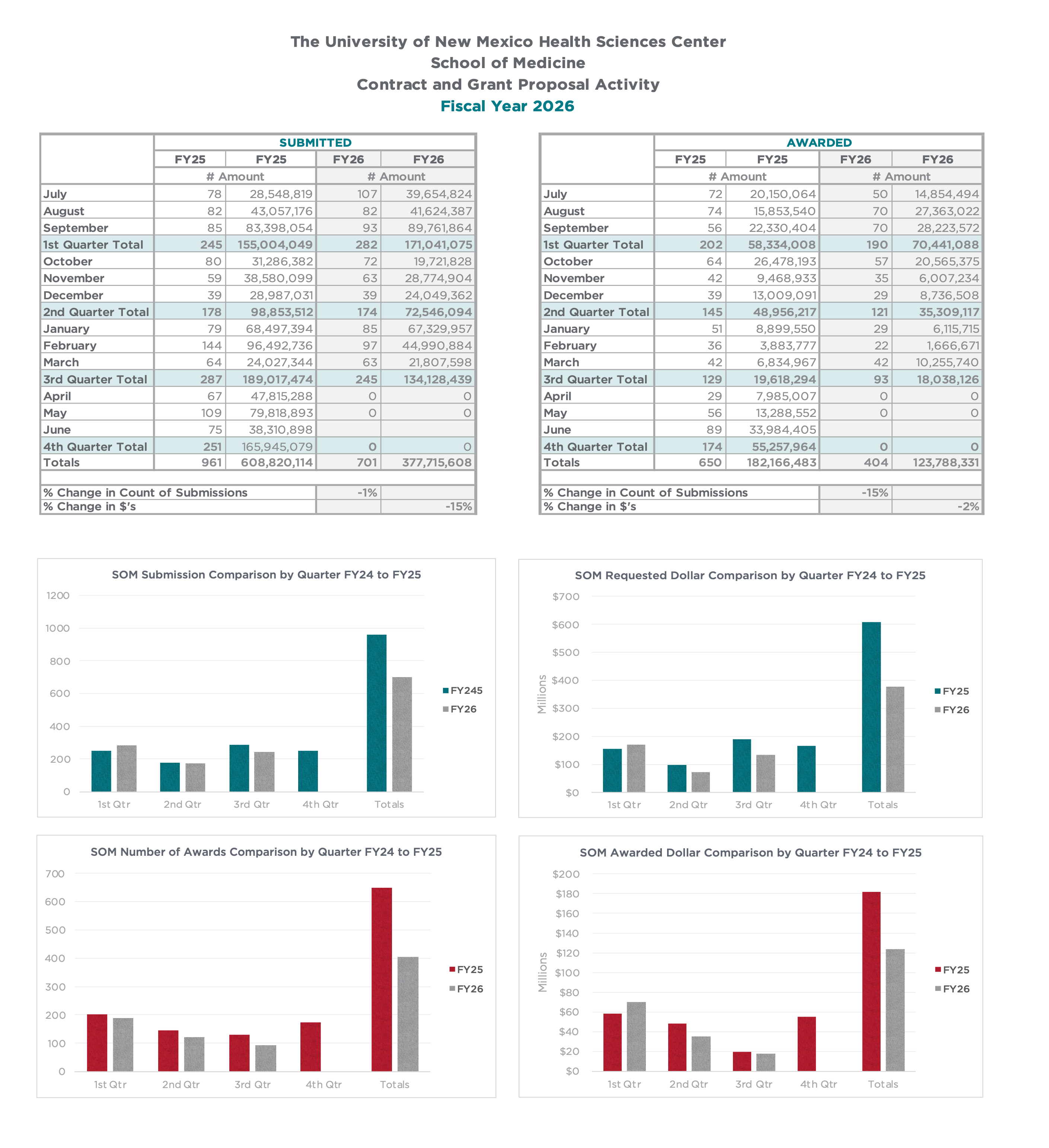 Image contains charts from the Excel document listed above