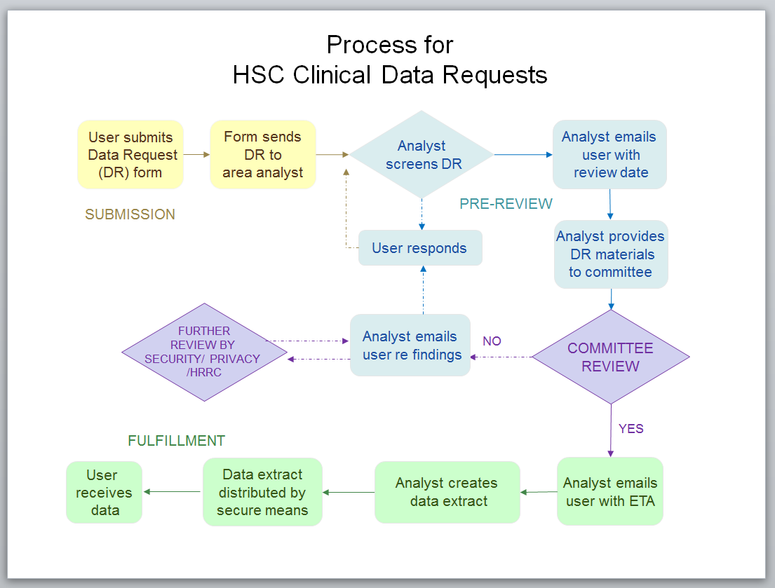 Diagramme du processus de demande de données