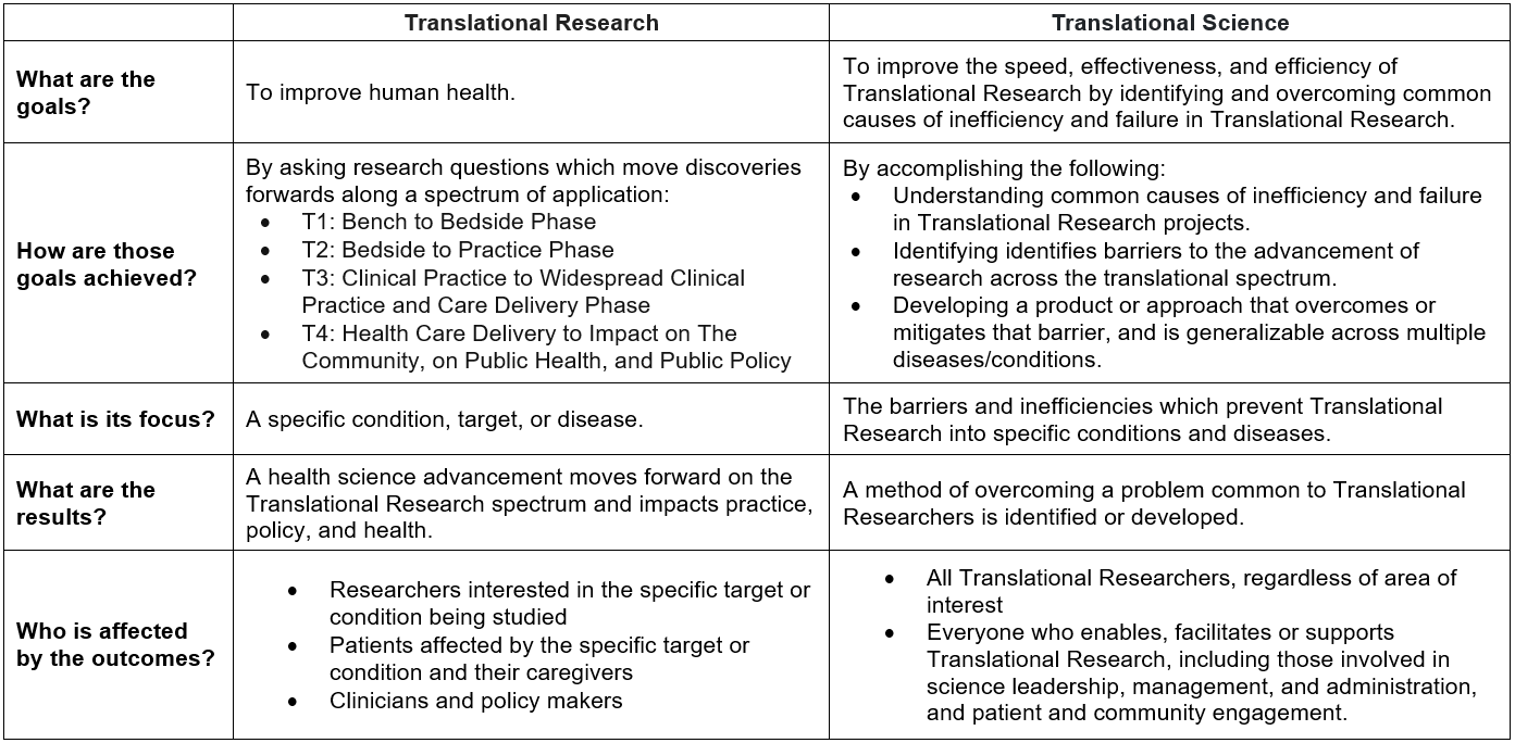 comparison table between translational research science