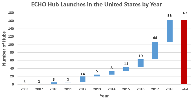 A bar graph that shows the number of hubs beginning at one in 2003 and ending at 55 in 2018 for a total of 162.