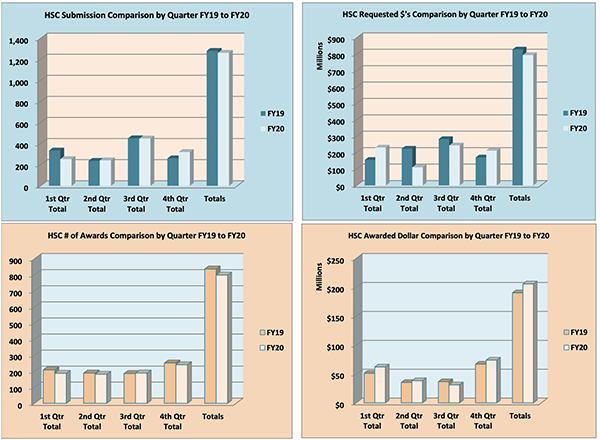Health Sciences Center Summary Graphs for Fiscal Year 2019