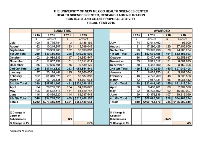 Health Sciences Center Summary Statistics for Fiscal Year 2016