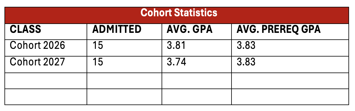 class stats table