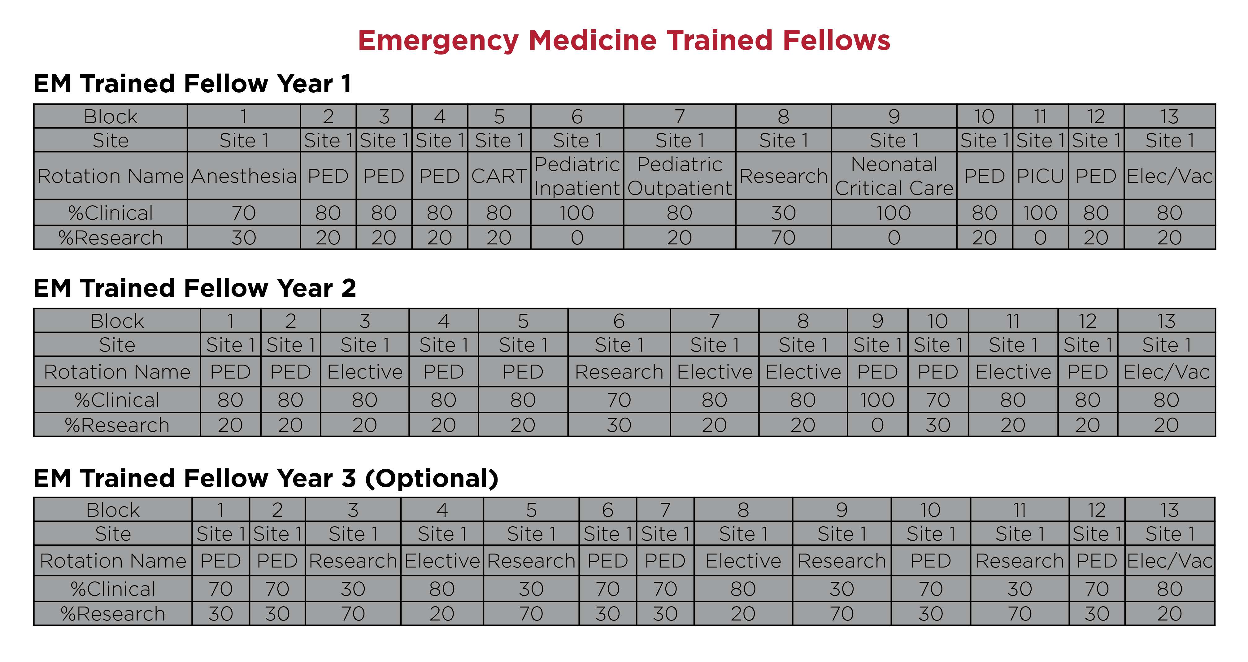 emergency medicine trained fellows