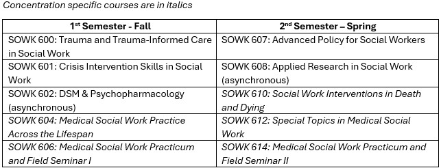 Fall Admissions Concentration Year: Medical Social Work