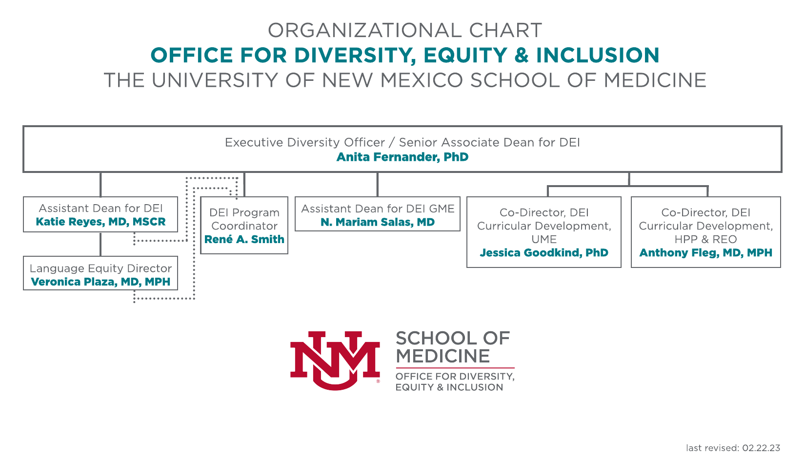 organization chart of the UNM School of Medicine Office for Diversity, Equity & Inclusion