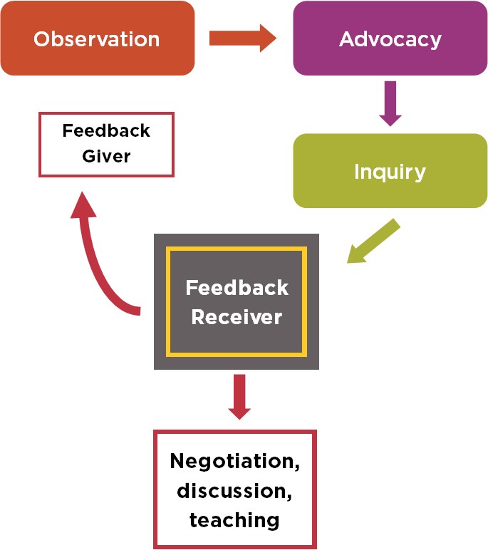 Processo di feedback