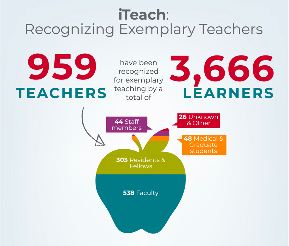 iTeach Apple Graph - 959 Teachers, 3666 Learners