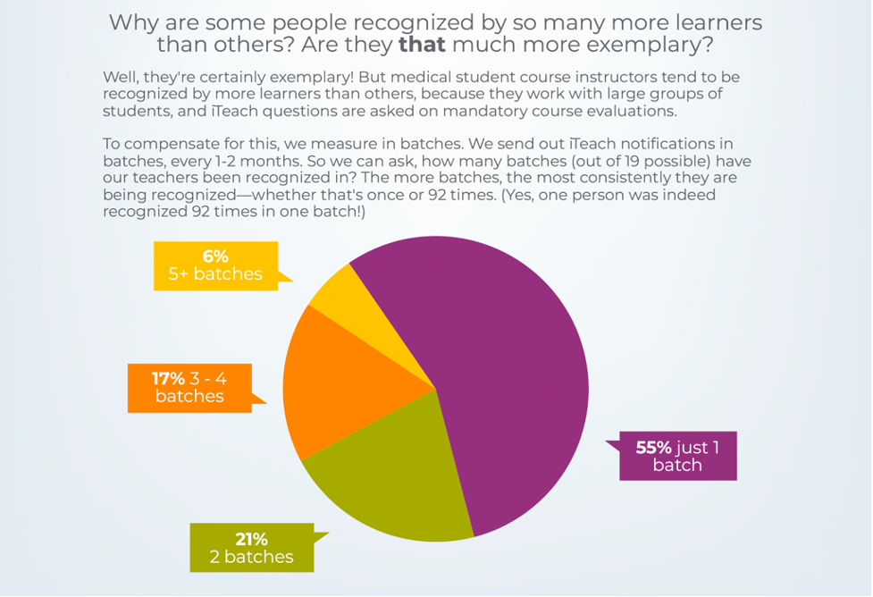 Why are some people recognized by so many more learners than others?