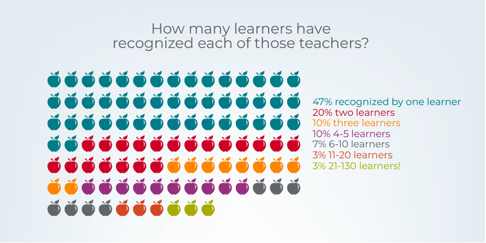 Сколько учеников узнали каждого из этих учителей?
