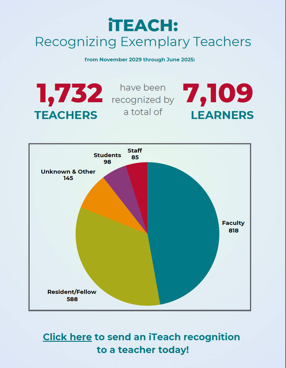 iTeach Pie Chart - 1732 Teachers, 7109 Learners