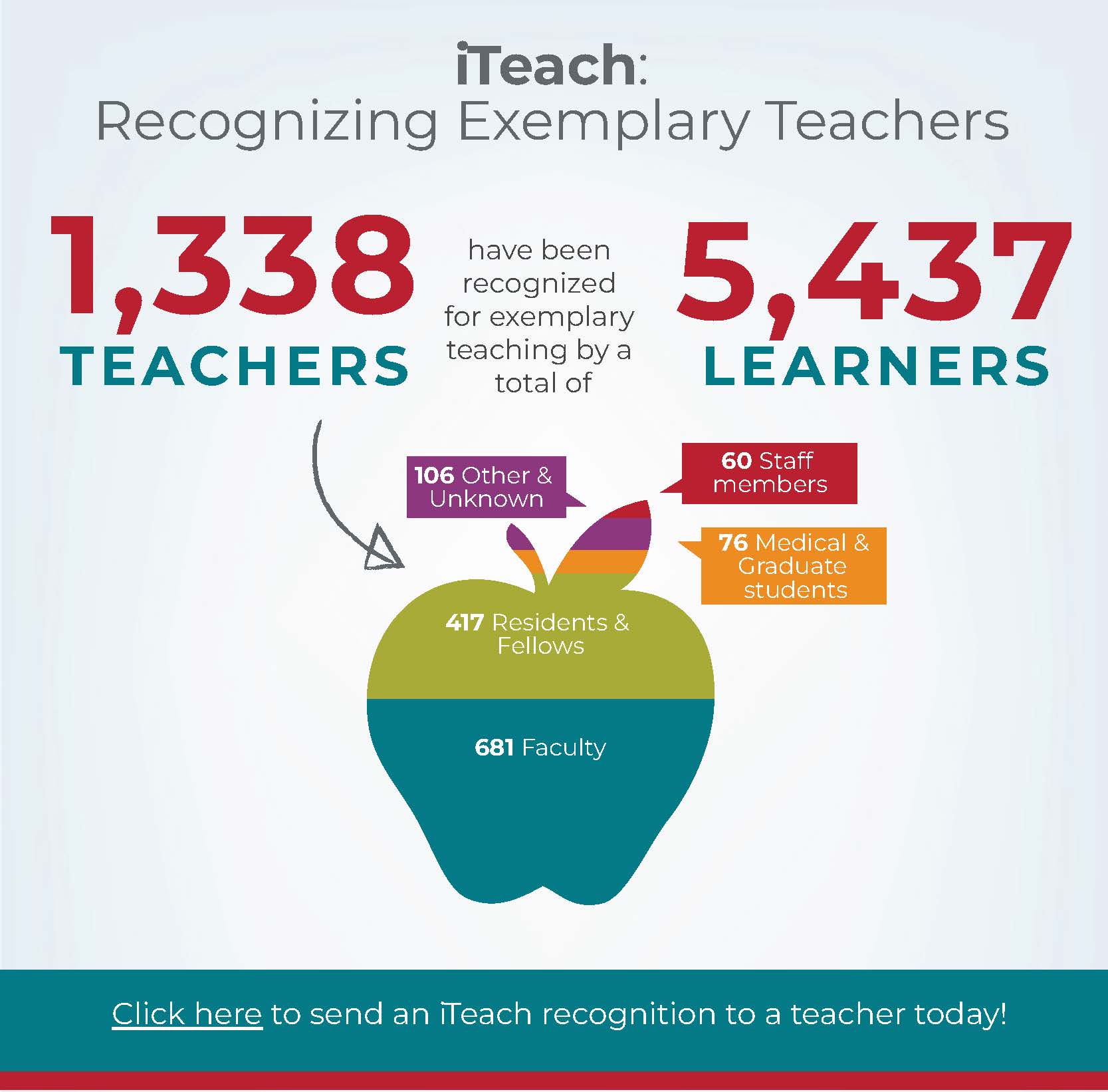 iTeach Apple Graph - 1338 Teachers, 5437 Learners