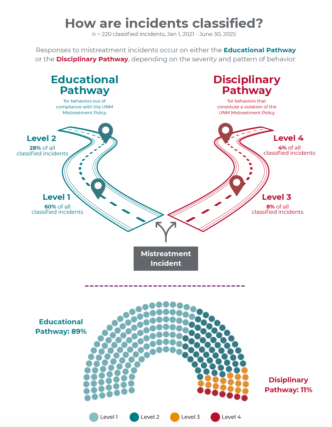 Mistreatment Pathways