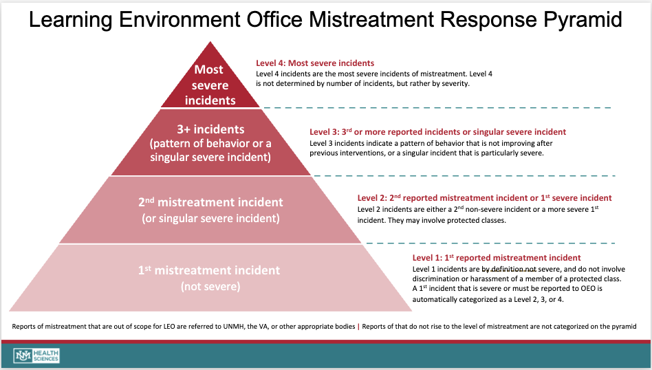 Mistreatment Pyramid