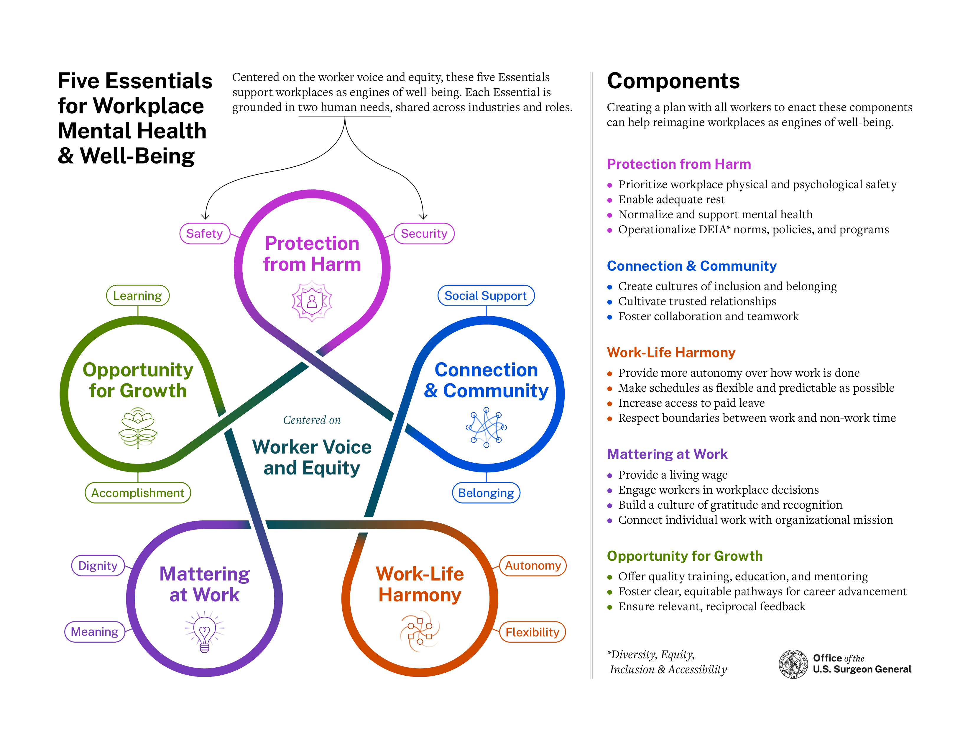 Gráfico de Workplace Framework publicado por el Cirujano General para ayudar a la salud mental en el lugar de trabajo