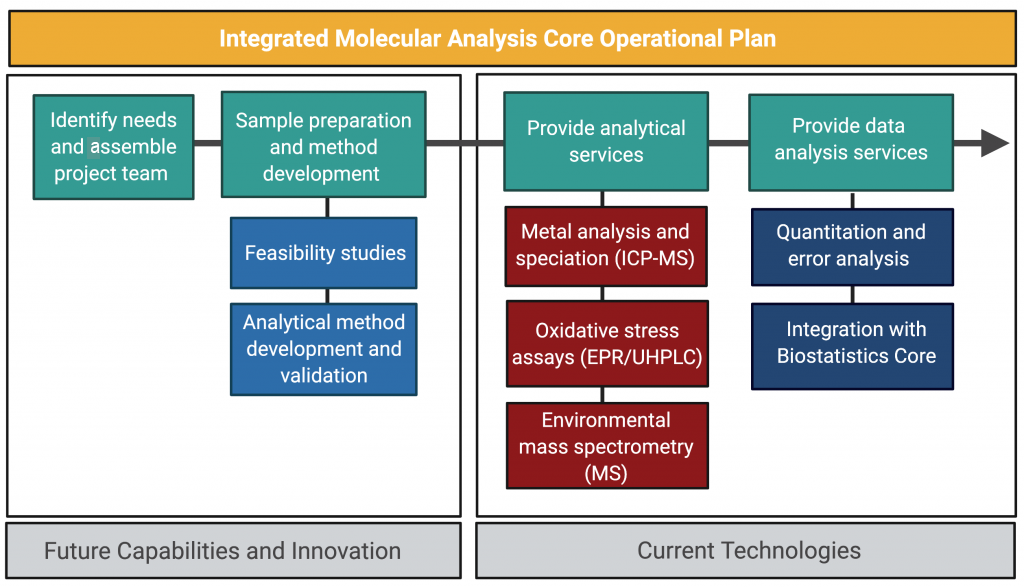 Integrierter Kernbetriebsplan für die molekulare Analyse