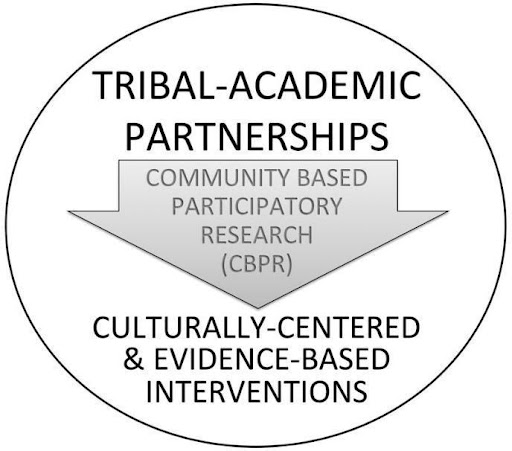 Asociaciones Tribales-Académicas