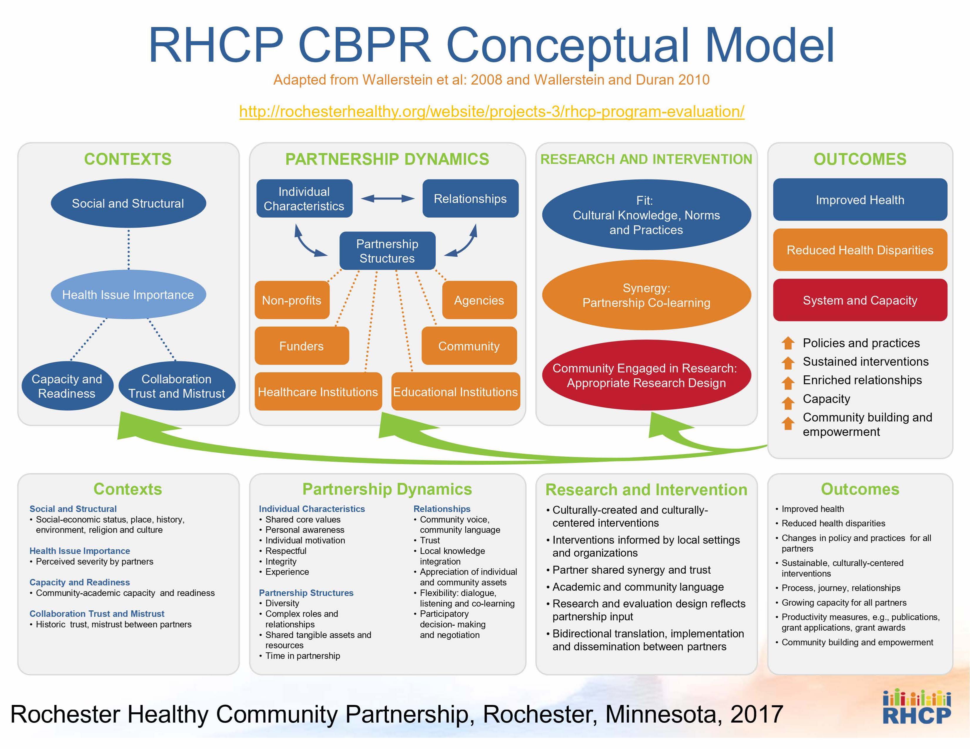 نموذج الشراكة المجتمعية الصحية في مدينة روتشستر