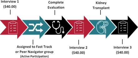 Flow Diagram