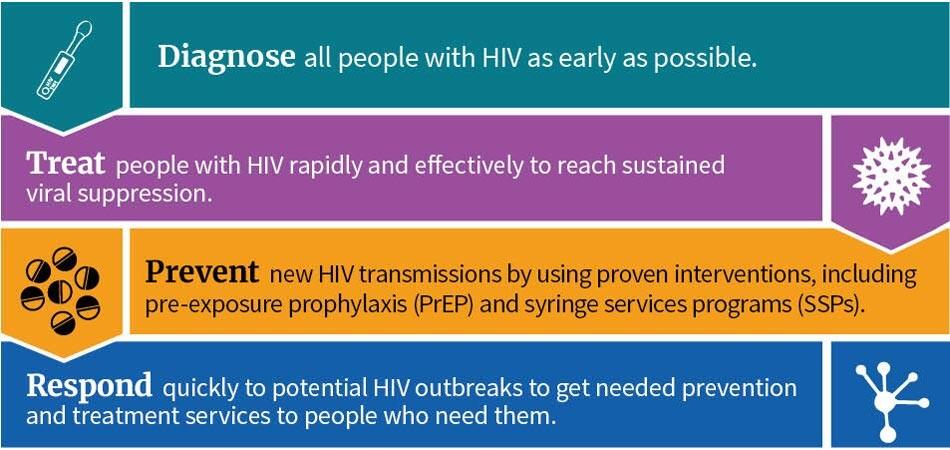 Diagnose all people with HIV as early as possible. Treat people with HIV rapidly and effectively to reach sustained viral suppression. Prevent new HIV transmissions by using proven interventions, including pre-exposure prophylaxis (PrEP) and syringe services programs (SSPs). Respond quickly to potential HIV outbreaks to get needed prevention and treatment services to people who need them.